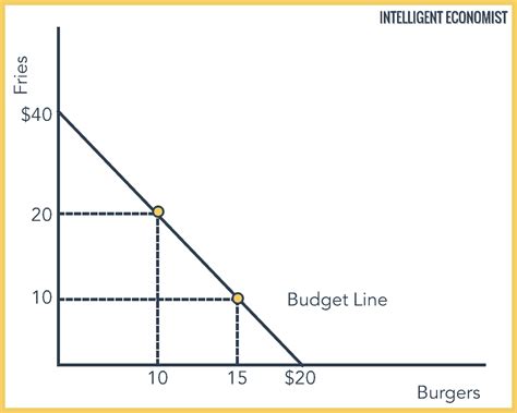 Indifference Curve Intelligent Economist