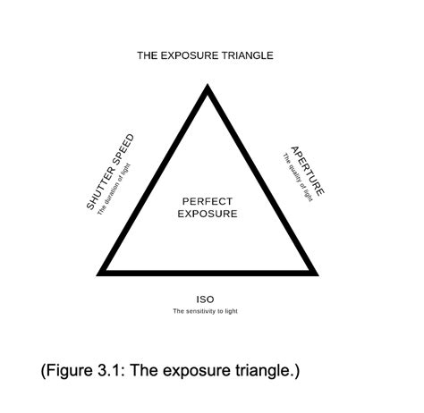 Tackling Technicals The Exposure Triangle — Sandra Coan Education