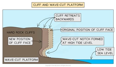 Coastal Landscapes In The Uk Aqa Gcse Geography Revision Notes 2018