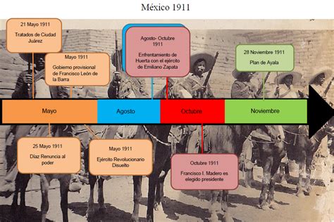 M Xico En Proceso De Cambio L Neas Del Tiempo A Partir De A En M Xico