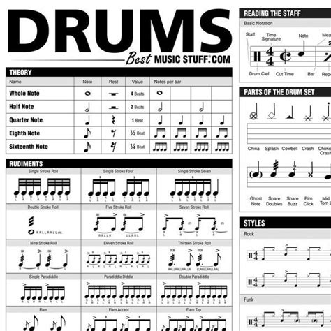 The Ultimate Drum Reference Poster Drum Sheet Music Drums