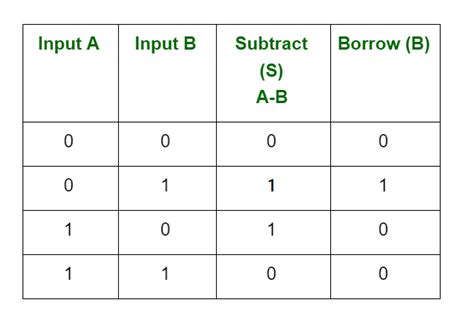 Arithmetic Operations Of Binary Numbers Geeksforgeeks