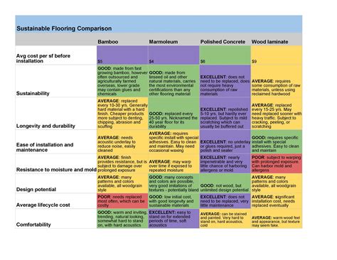 Sustainable Flooring Comparison Chart | Sustainable flooring, Sustainable building materials ...