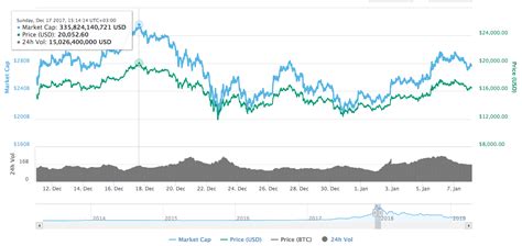 The market capitalization of bitcoin stands at 128.3 billion, representing 68.32% of the total market capitalization with the steady rise in the past 3 months giving bitcoiners hope to cross the. Will Bitcoin Rise Again 2020? Does Bitcoin have future ...