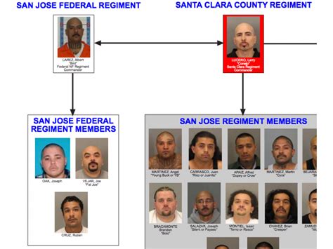 48 Gangsters Arrested — Names Released Cupertino Ca Patch