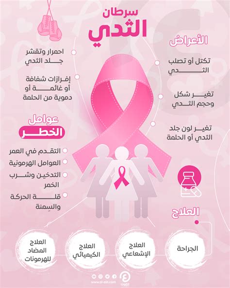 أعراض سرطان الثدي وسبل العلاج إنفوجراف