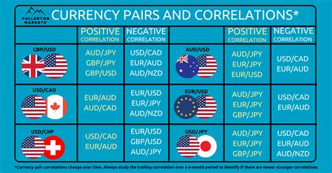 Understanding Currency Correlation And Dependence And How To Use This To Your Advantage By