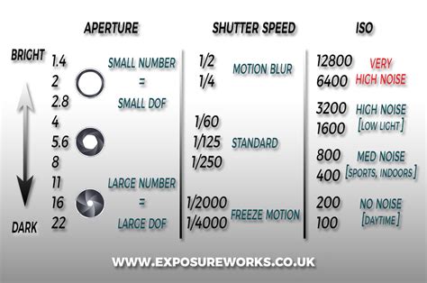 Exposure Aperture Shutter Speed And Iso Exposureworks