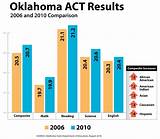 Oklahoma University Act Scores Pictures