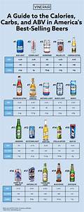 A Guide To The Calories Carbs And Abv In America 39 S Best Selling Beers