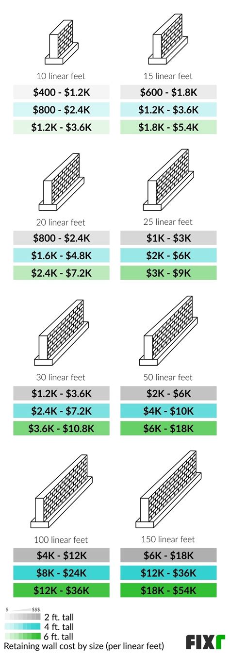 2022 Retaining Wall Cost Cost To Build Retaining Wall