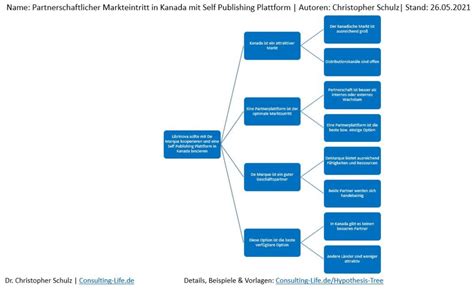 Hypothesis Tree Aufbau Einsatz And Vorlagen Consulting Lifede