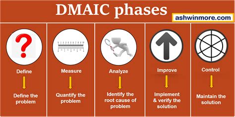 Improve Phase Dmaic What Is A Six Sigma Control Plan Sexiz Pix