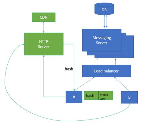 Whatsapp System Design Understanding The Scale And Features By