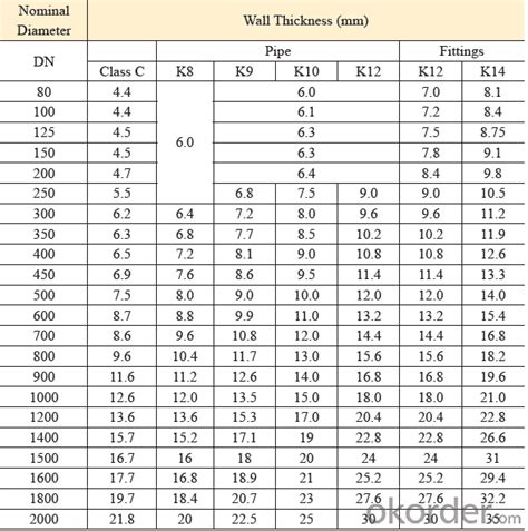 Ductile Iron Pipe Dimensions Pdf Ductile Pipe Iron