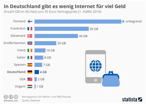 B) hört euch das gespräch noch einmal an was gibt es also neues in der schule? Infografik: In Deutschland gibt es wenig Internet für viel ...