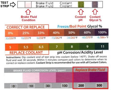 Coolant Ph Level Chart
