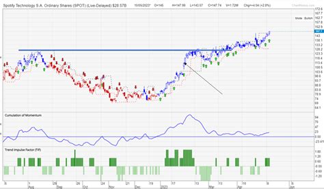 3 Breakout Stock Screeners To Find Potential Breakout Stocks New