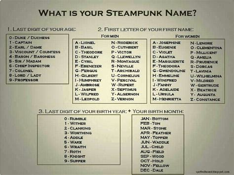 What Is Your Steampunk Name Name Generator Names Writing Prompts