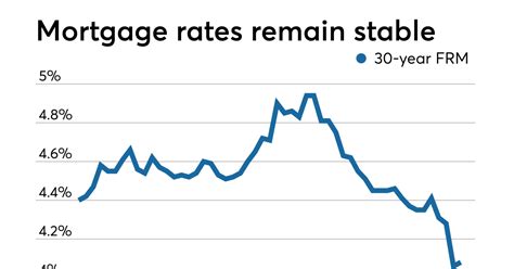 Average Mortgage Rates Stabilize After Several Weeks Of Declines