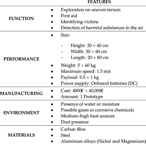 The Proposed Product Design Specifications Pds Download Scientific