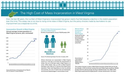 The High Cost Of Mass Incarceration In West Virginia West Virginia