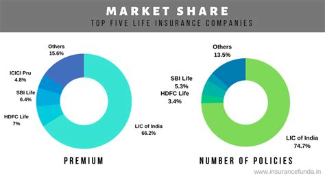 Top Life Insurance Companies Market Share In 2023 Insurance