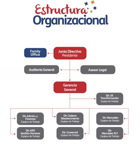 Alquería - Estructura principal alquerÍa | Estructura organizacional ...