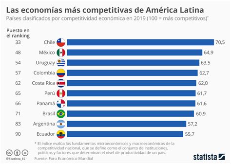 Gráfico Los Países Más Competitivos De América Latina Statista