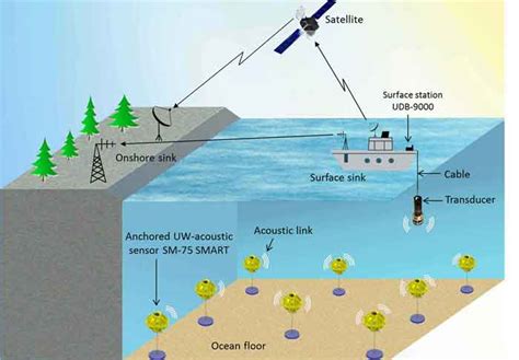 Underwater Networking Testbed Wines