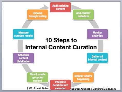 Are You Making The Most Of Your Content Curation Sonnhalter