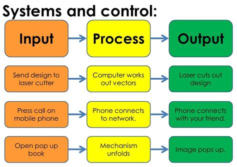 Input Process Output Useful Things To Know Pinterest