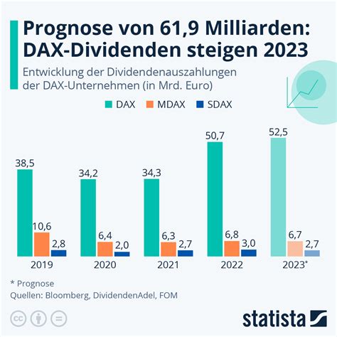 Infografik Prognose Von 61 9 Milliarden DAX Dividenden Steigen 2023