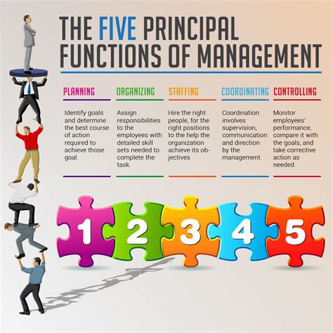 According to george & jerry, there are four fundamental functions of management i.e according to henry fayol, to manage is to forecast and plan, to organize, to command, & to control. Five Principal Functions of Management | Visual.ly