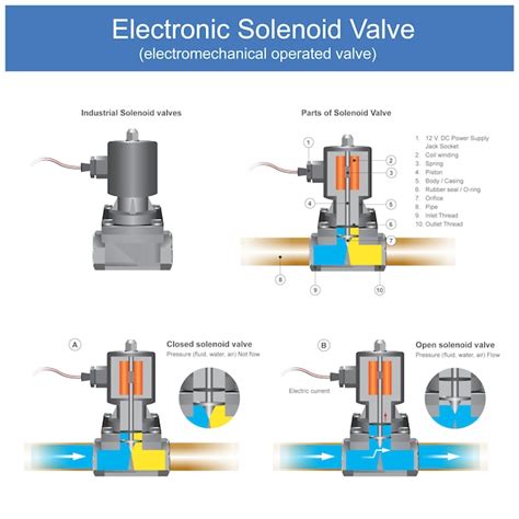 Premium Vector Electronic Solenoid Valve It Is An Electromechanical