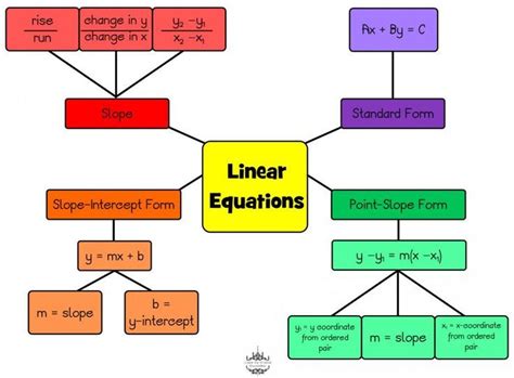 So So So So Helpful Linear Equations Teaching Algebra Concept Map