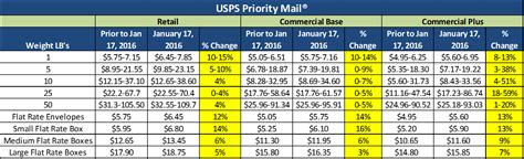 Rates may vary based on a variety of. Postal Advocate Inc | USPS® Price Increase - See How It ...
