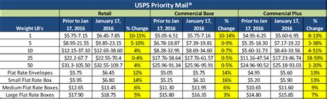 Includes comprehesive annuity and tax information. Postal Advocate Inc | USPS® Price Increase - See How It ...