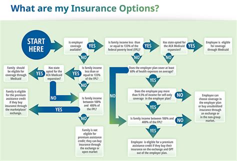 Insurance Plan Flow Chart Dandm Accounting Services