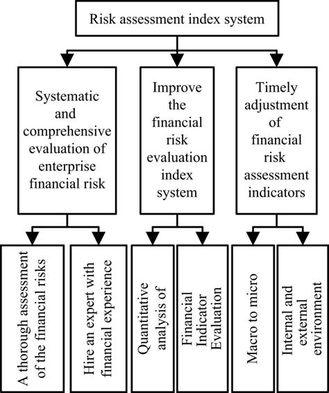 Venture Financing Risk Assessment And Risk Control Algorithm For Small