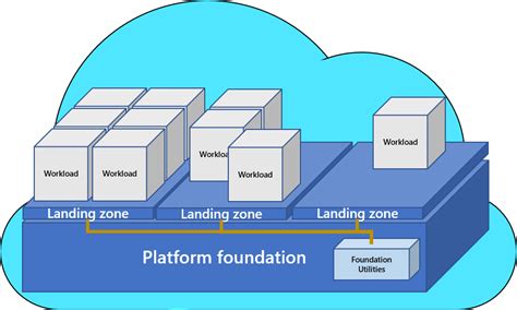 Review And Compare Common Cloud Operating Models Cloud Adoption Framework Microsoft Learn