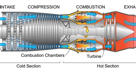 Termodinámica sus ciclos y las turbinas de gas Thermodynamic its