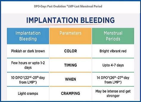 Can Implantation Bleeding Look Like A Light Period