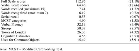 Means And Standard Deviations For Wechsler Adult Intelligence Download Table