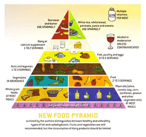 The new four food groups are: How To Use The Food Group Pyramid For Better Eating ...