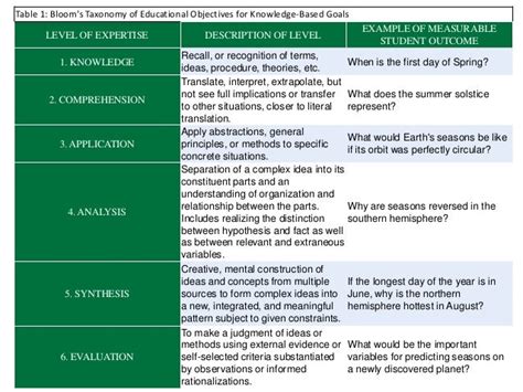 Blooms Taxonomy Of Educational Objectives