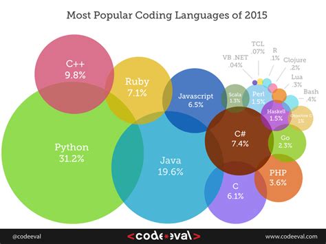 The aim of this list of programming languages is to include all notable programming languages in existence, both those in current use and historical ones, in alphabetical order. 10 Best Programming Languages of 2015 You Should Know ...