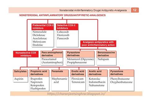 Pharmacological Classification Of Drugs Pharmacological Pharmacology