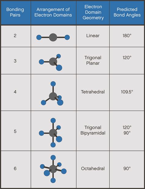 Diagram Of Shapes Of Molecules Showng Bonding Pairs Arrangement Of