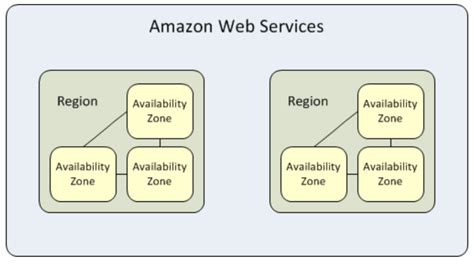 Aws Regions And Availability Zones The Simplest Explanation